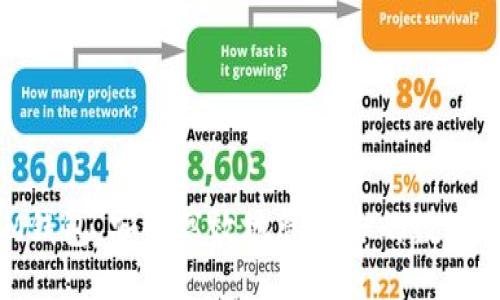 b/b  
bianoti如何查询TokenIM钱包余额？/bianoti  
TokenIM, 钱包余额, 查询, 数字资产/guanjianci  

随着区块链技术的不断进步和数字资产的日益普及，拥有一个安全、便捷的数字货币钱包变得尤为重要。TokenIM钱包作为一款高效的多链数字资产钱包，提供了强大的功能。但不少用户在使用过程中可能会遇到查询钱包余额的问题。接下来，我们将详细讨论如何查询TokenIM钱包余额，并解答一些相关问题。

TokenIM钱包概述  
TokenIM钱包是一个兼容多种区块链的数字资产钱包，支持多种加密货币的存储和交易。它不仅提供了便捷的资产管理功能，还具备高水平的安全防护措施。用户可以通过TokenIM钱包随时随地管理自己的加密资产，无论是进行余额查询、转账还是交易，都是相对简单高效的。  

如何查询TokenIM钱包余额  
查询TokenIM钱包余额是一个简单的过程，用户只需按照以下步骤操作即可：  
ol  
    listrong打开TokenIM应用：/strong 首先，确保您已在手机上安装并打开TokenIM应用。/li  
    listrong登录钱包：/strong 输入您的密码或使用生物识别技术（如指纹、面部识别）登录您的钱包。/li  
    listrong查看余额：/strong 登录后，您将进入主界面。在主界面上，您将看到您的钱包余额和所有支持的数字资产。/li  
    listrong选择币种：/strong 如果您想查看某个特定币种的余额，可以在主界面上选择相应的币种进行查看。/li  
    listrong更新余额：/strong 若余额未及时更新，您可以尝试点击“刷新”按钮，重新加载最新的余额信息。/li  
/ol  
以上步骤相对简单，适合各个层次的用户进行操作。  

可能遇到的问题及解决方案  
虽然上述步骤简单直观，但在实际操作中，用户可能会遇到一些问题。下面我们将讨论五个常见的问题及其解决方案。  

问题一：TokenIM钱包无法登录怎么办？  
如果您在登录TokenIM钱包时遇到困难，这可能源于多个因素：  
ol  
    listrong密码输入错误：/strong请确保您输入的密码是正确的，没有大小写字母等的错误。如果您多次输入错误密码，可能会暂时锁定账户。/li  
    listrong网络问题：/strong确保您的手机处于良好的网络环境下，网络不稳定可能会导致登录失败。/li  
    listrongApp问题：/strong如果TokenIM应用出现故障，可以尝试卸载并重新安装应用，以确保升级到最新版本。/li  
    listrong账户被盗或被锁：/strong如果您的账户存在安全问题，建议联系TokenIM客服进行处理，确保您的资产安全。/li  
/ol  
总之，保持良好的网络环境和安全意识，对成功登录钱包至关重要。  

问题二：如何提高TokenIM钱包的安全性？  
安全是使用数字资产钱包时最重要的考虑因素之一。以下是一些提高TokenIM钱包安全性的建议：  
ol  
    listrong设置复杂密码：/strong使用字母、数字和特殊字符的组合设置强密码，避免使用简单的个人信息。/li  
    listrong启用双重认证：/strong如果TokenIM支持双重认证，务必启用，增加账户的安全性。/li  
    listrong定期备份助记词：/strong在创建钱包时，TokenIM会提供助记词，用于恢复钱包。请确保将其安全存储，不要轻易分享。/li  
    listrong定期更新APP：/strong确保您的TokenIM钱包始终更新到最新版本，以获得最新的安全补丁。/li  
/ol  
只有采取适当的安全措施，才能最大程度上保护您的数字资产。  

问题三：TokenIM钱包余额显示不准确怎么办？  
在某些情况下，TokenIM钱包的余额可能会出现显示不准确的情况。以下是一些可能的原因及解决方案：  
ol  
    listrong网络延迟：/strong如果你的网络连接不稳定，可能会导致钱包显示余额延迟。尝试再次刷新或连接更好的网络。/li  
    listrong区块链数据更新：/strong钱包的余额是实时从区块链数据中提取的，如果区块链网络状态不稳定，也可能出现余额不准确的情况。耐心等待区块链网络恢复后再查看。/li  
    listrong应用问题：/strong确保你的应用程序是最新的。如果发现应用出现故障，可以尝试重新启动或卸载重装。/li  
/ol  
请遵循这些步骤以确保您始终能够查看准确的余额。  

问题四：TokenIM钱包无法显示某种币种的余额怎么办？  
有时候特定的数字资产可能无法在TokenIM钱包中显示。您可以按照以下步骤检查：  
ol  
    listrong检查是否支持该币种：/strong确保TokenIM钱包支持您要查找的币种。有些钱包可能不支持所有的数字资产。/li  
    listrong添加币种：/strong如果您之前持有的币种在Wallet中未显示，请检查设置，看看是否需要手动添加该币种。/li  
    listrong同步问题：/strong有时钱包需要同步数据以获取最新余额，请确保您的网络连接良好并且进行同步。/li  
/ol  
如果以上方法都无法解决问题，建议联系TokenIM官方客服进行进一步的帮助。  

问题五：如何安全性地转出TokenIM钱包中的资产？  
转账是TokenIM钱包的一个重要功能，为了确保转账的安全性，用户可以遵循以下步骤：  
ol  
    listrong确认接收地址：/strong在进行转账前，请确认接收地址的准确性，避免转账到错误的地址。/li  
    listrong设置详细信息：/strong输入转账金额，并仔细检查所有的转账信息。在确认之前确保所有信息均无误。/li  
    listrong使用验证码或双重认证：/strong如果TokenIM支持，务必启用双重认证或验证码，增加转账的安全性。/li  
    listrong保持网络安全：/strong在进行大额转账时，建议使用安全的网络环境，避免在公共Wi-Fi下操作。/li  
/ol  
总之，确保每一步操作都细心谨慎，以保障资产的安全性和转账的顺利完成。  

综上所述，了解TokenIM钱包的基本功能以及常见问题的解决方案，对于每位用户都是非常重要的。希望本文能帮助你更好地使用TokenIM钱包，安全高效地管理你的数字资产。